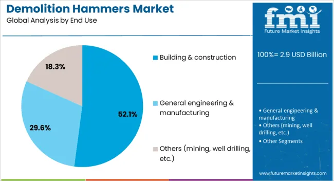 Demolition Hammers Market Analysis By End Use