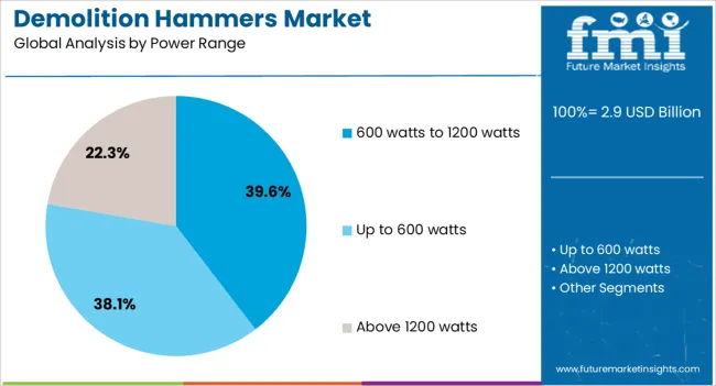 Demolition Hammers Market Analysis By Power Range