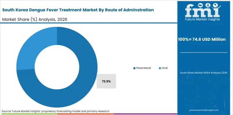 Dengue Fever Treatment Market South Korea Market Share Analysis By Route Of Adminstration