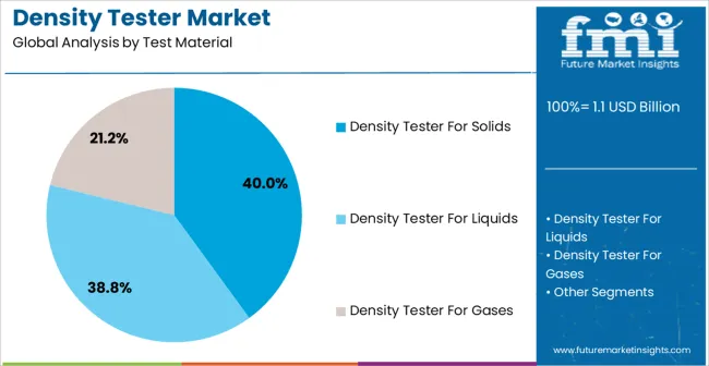 Density Tester Market Analysis By Test Material