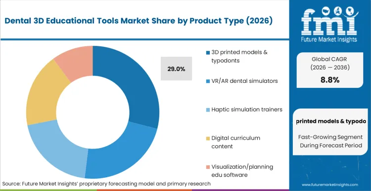 Dental 3d Educational Tools Market Analysis By Product Type