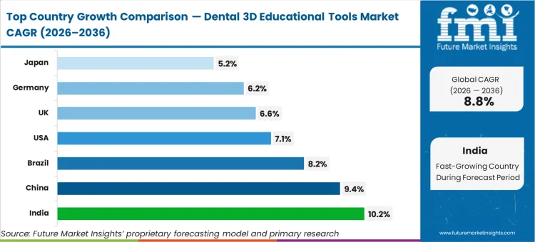 Dental 3d Educational Tools Market Cagr Analysis By Country