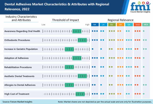 Dental Adhesives Market