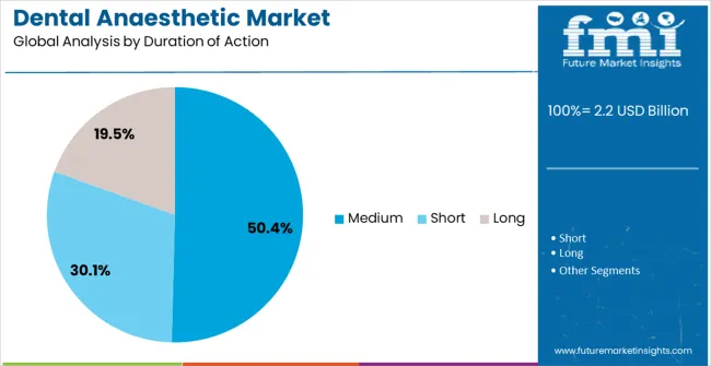 Dental Anaesthetic Market Analysis By Duration Of Action