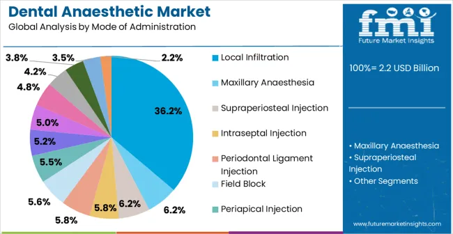 Dental Anaesthetic Market Analysis By Mode Of Administration