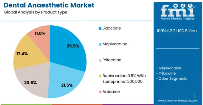 Dental Anaesthetic Market Analysis By Product Type