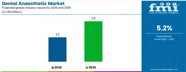 Dental Anaesthetic Market Industry Value Analysis