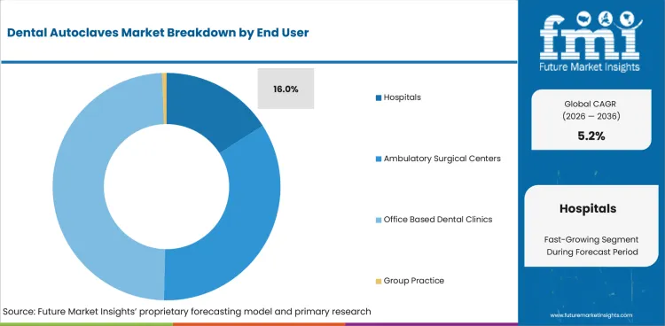 Dental Autoclaves Market Analysis By End User