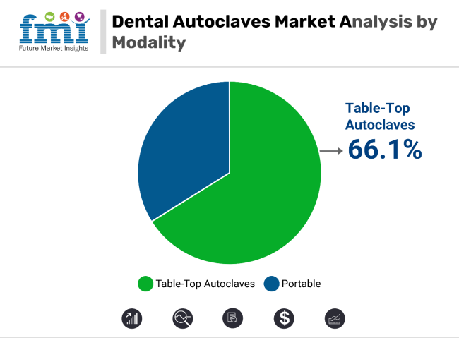 Dental Autoclaves Market By Modality