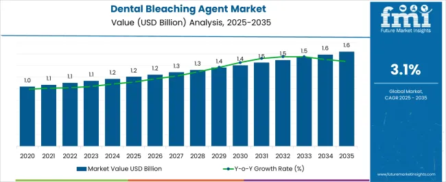 Dental Bleaching Agent Market Market Value Analysis
