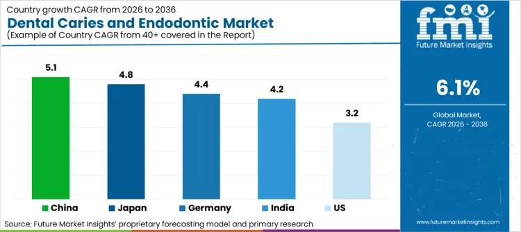 Dental Caries And Endodontic Market Cagr Analysis By Country
