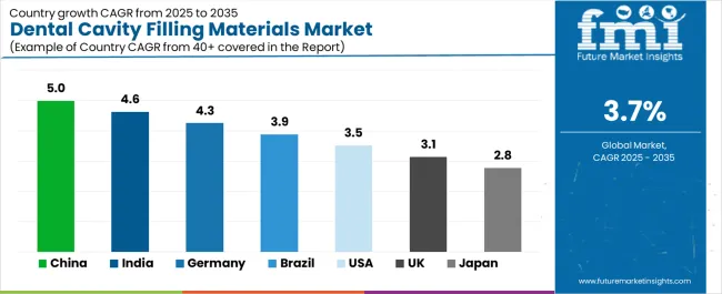 Dental Cavity Filling Materials Market Cagr Analysis By Country Dental Cavity Filling Materials Market Cagr Analysis By Country