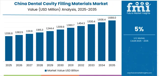 Dental Cavity Filling Materials Market Country Value Analysis Dental Cavity Filling Materials Market Country Value Analysis