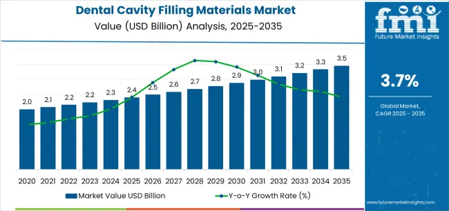 Dental Cavity Filling Materials Market Market Value Analysis Dental Cavity Filling Materials Market Market Value Analysis