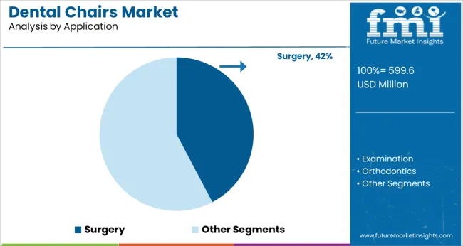 Dental Chairs Market Analysis By Application