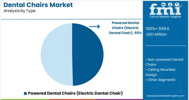 Dental Chairs Market Analysis By Type