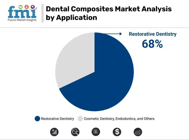 Dental Composites Market Analysis By Application
