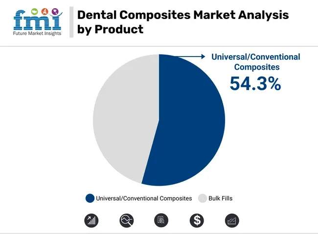 Dental Composites Market Analysis By Product