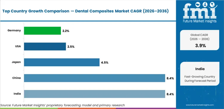 Dental Composites Market Cagr Analysis By Country