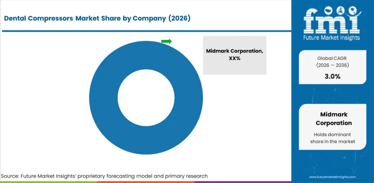Dental Compressors Market Analysis By Company Dental Compressors Market Analysis By Company