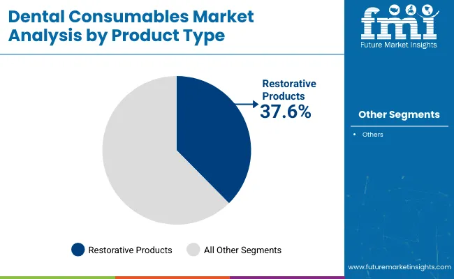Dental Consumables Market By Product Type