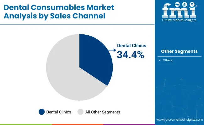 Dental Consumables Market By Saales Channel