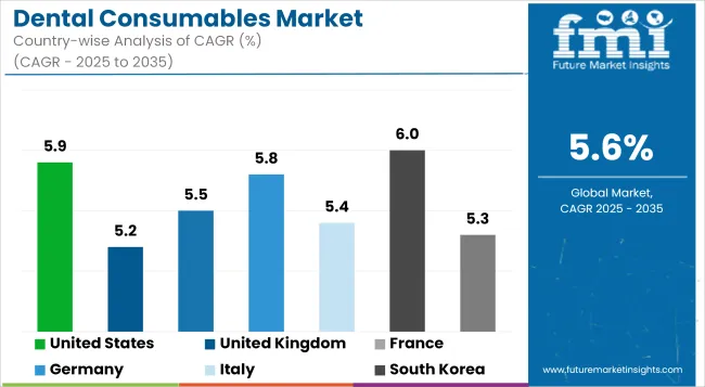 Dental Consumables Market Cagr Analysis By Country