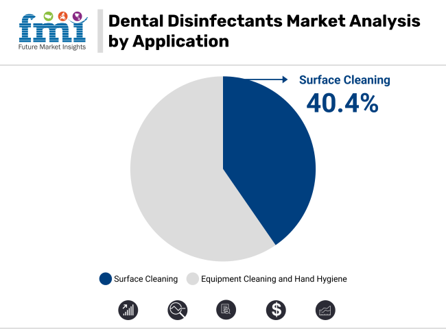 Dental Disinfectants Market Analysis By Application