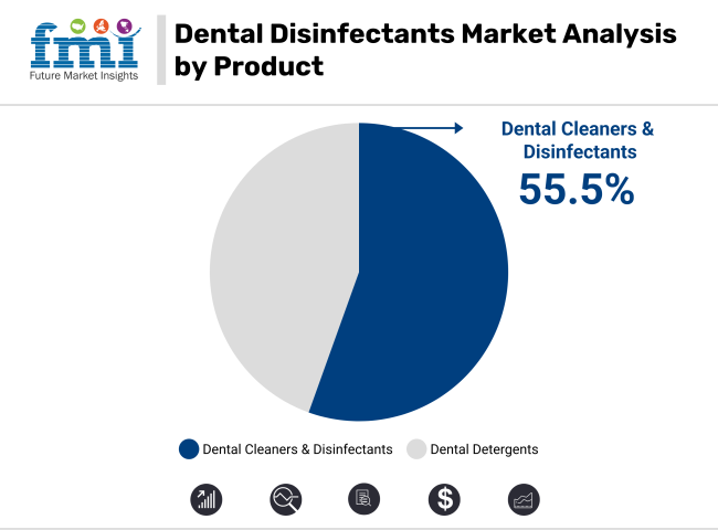 Dental Disinfectants Market Analysis By Product