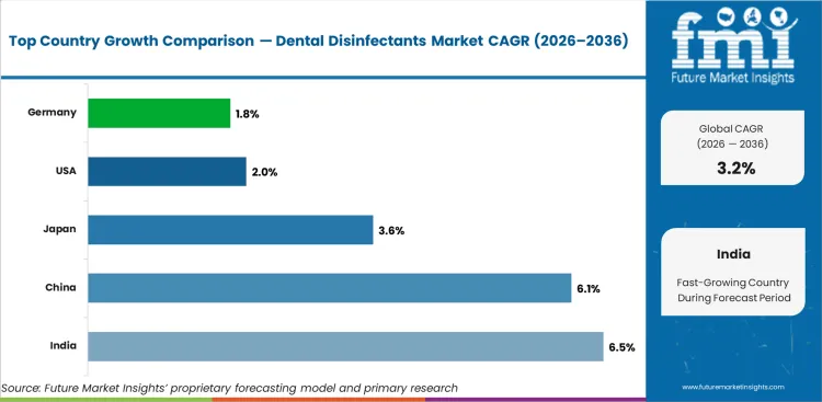 Dental Disinfectants Market Cagr Analysis By Country