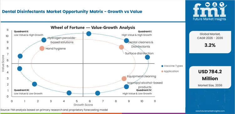 Dental Disinfectants Market Opportunity Matrix Growth Vs Value