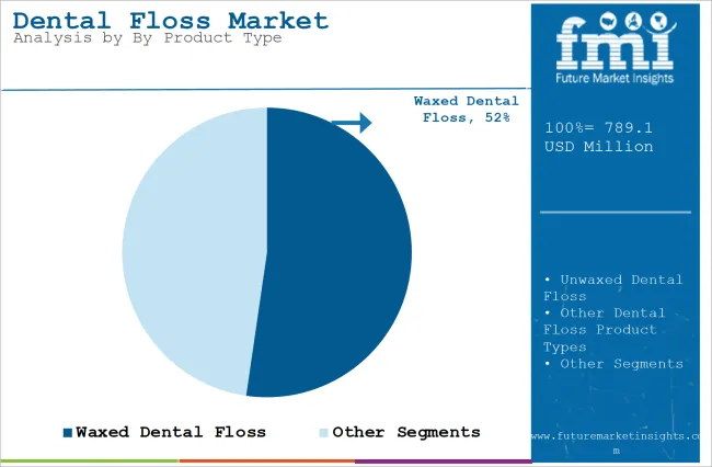Dental Floss Market Analysis By By Product Type