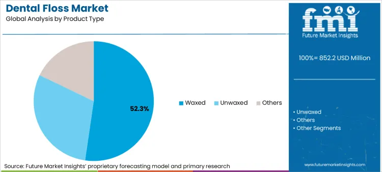 Dental Floss Market Analysis By Product Type Dental Floss Market Analysis By Product Type