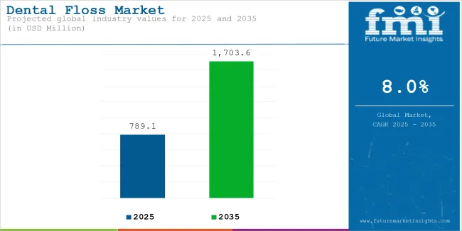 Dental Floss Market Industry Value Analysis