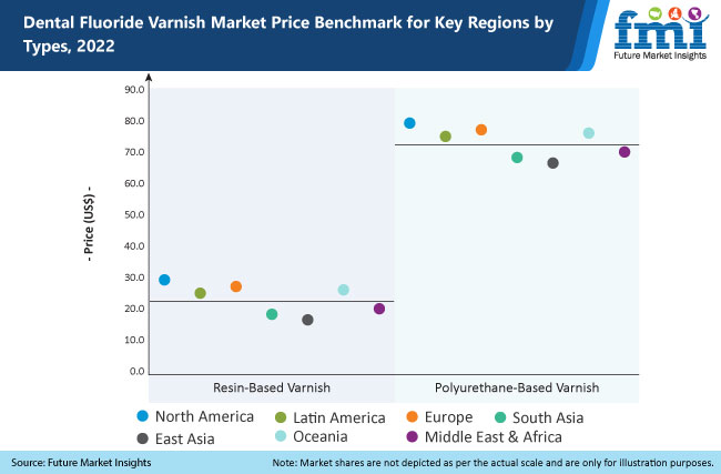 Dental Fluoride Varnish Market