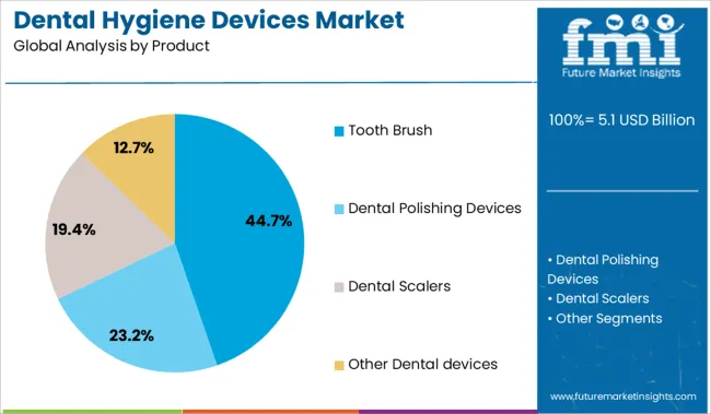 Dental Hygiene Devices Market Analysis By Product