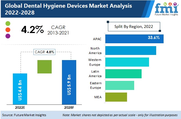 dental hygiene devices market
