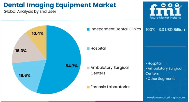 Dental Imaging Equipment Market Analysis By End User