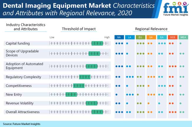 dental imaging equipment market characteristics and attributes with regiional relevance