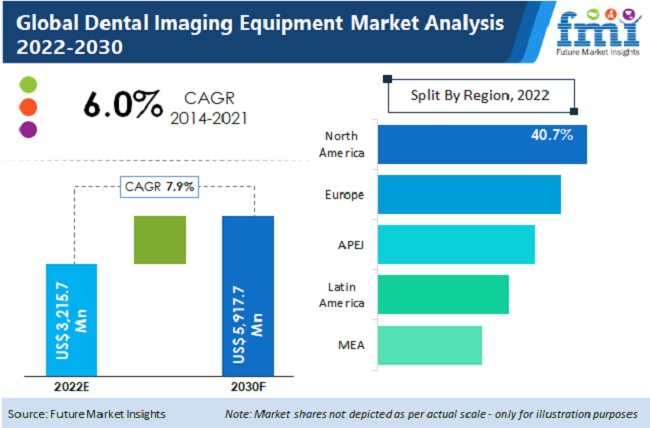 Dental Imaging Equipment Market