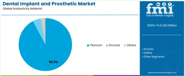 Dental Implant And Prosthetic Market Analysis By Material Dental Implant And Prosthetic Market Analysis By Material