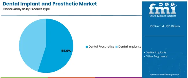 Dental Implant And Prosthetic Market Analysis By Product Type Dental Implant And Prosthetic Market Analysis By Product Type