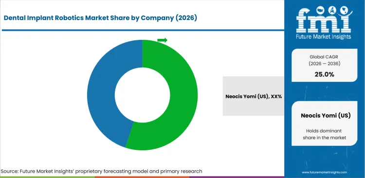 Dental Implant Robotics Market Analysis By Company Dental Implant Robotics Market Analysis By Company