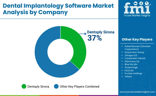 Dental Implantology Software Market Analysis By Company
