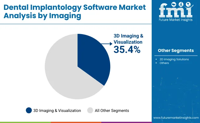 Dental Implantology Software Market Analysis By Imaging