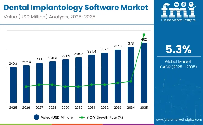 Dental Implantology Software Market