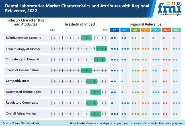 Dental Laboratories Market