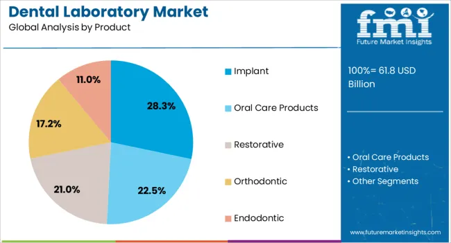 Dental Laboratory Market Analysis By Product