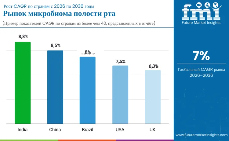 Dental Oral Microbiome Market By Country Ru