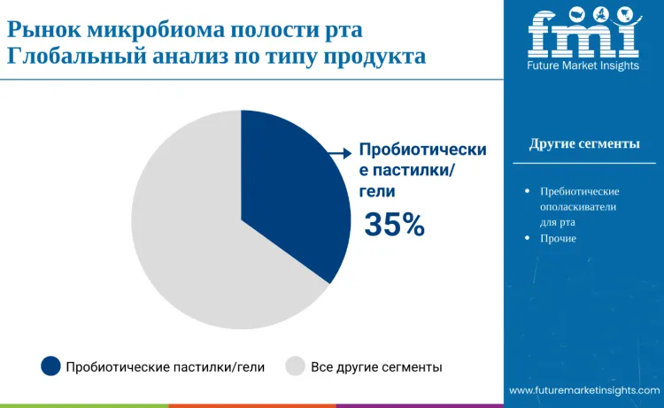 Dental Oral Microbiome Market By Product Type Ru
